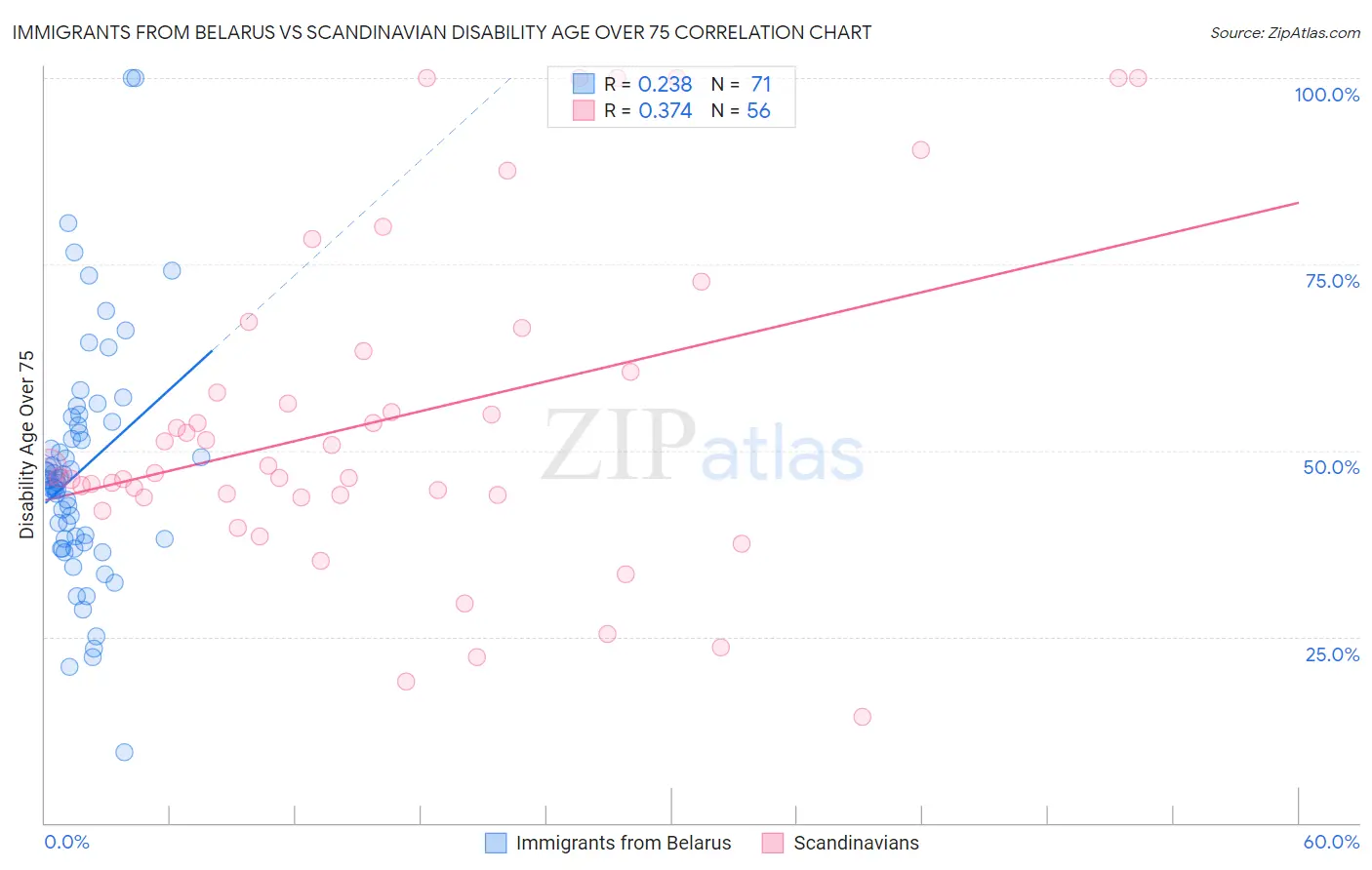 Immigrants from Belarus vs Scandinavian Disability Age Over 75