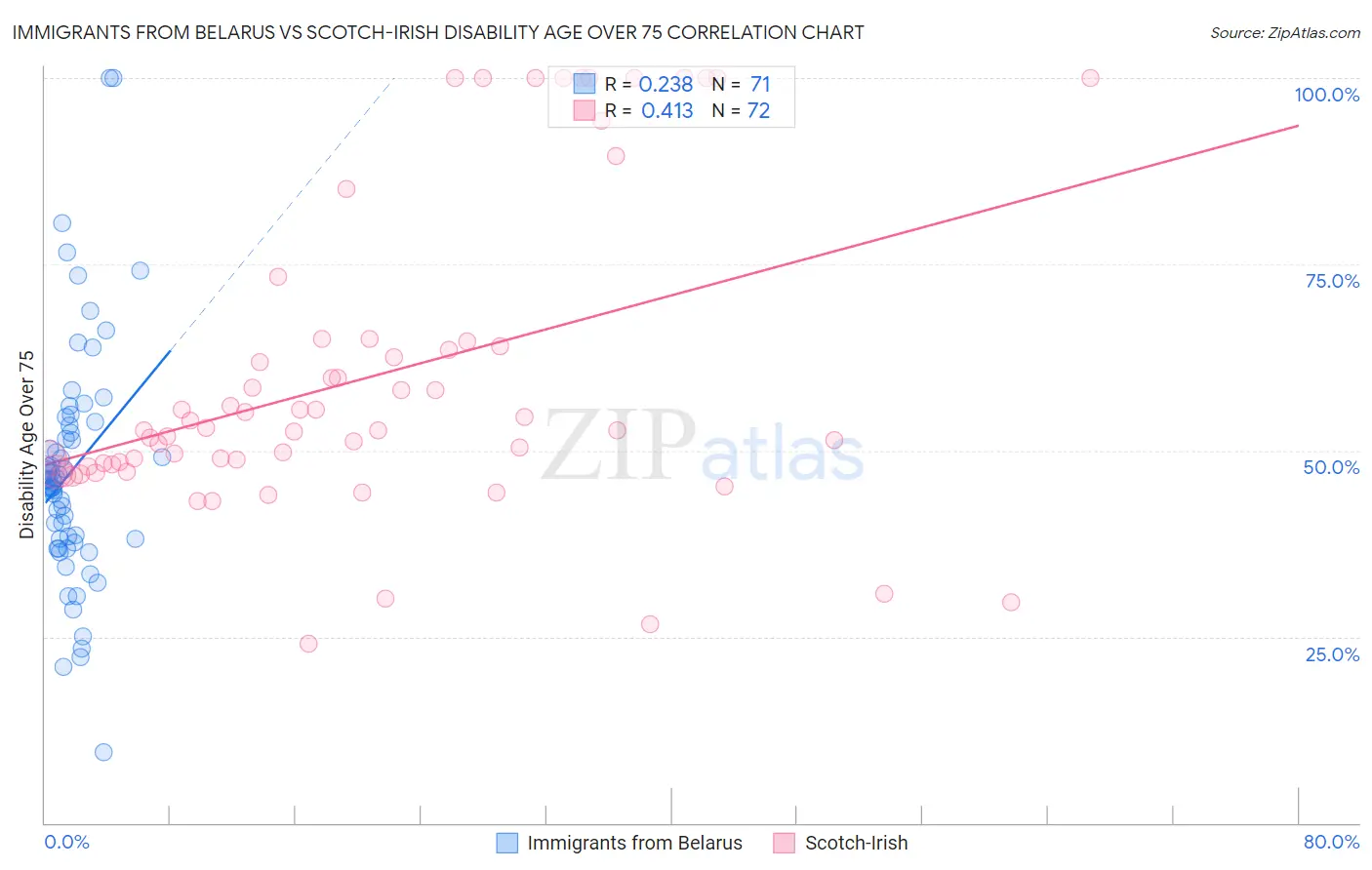 Immigrants from Belarus vs Scotch-Irish Disability Age Over 75