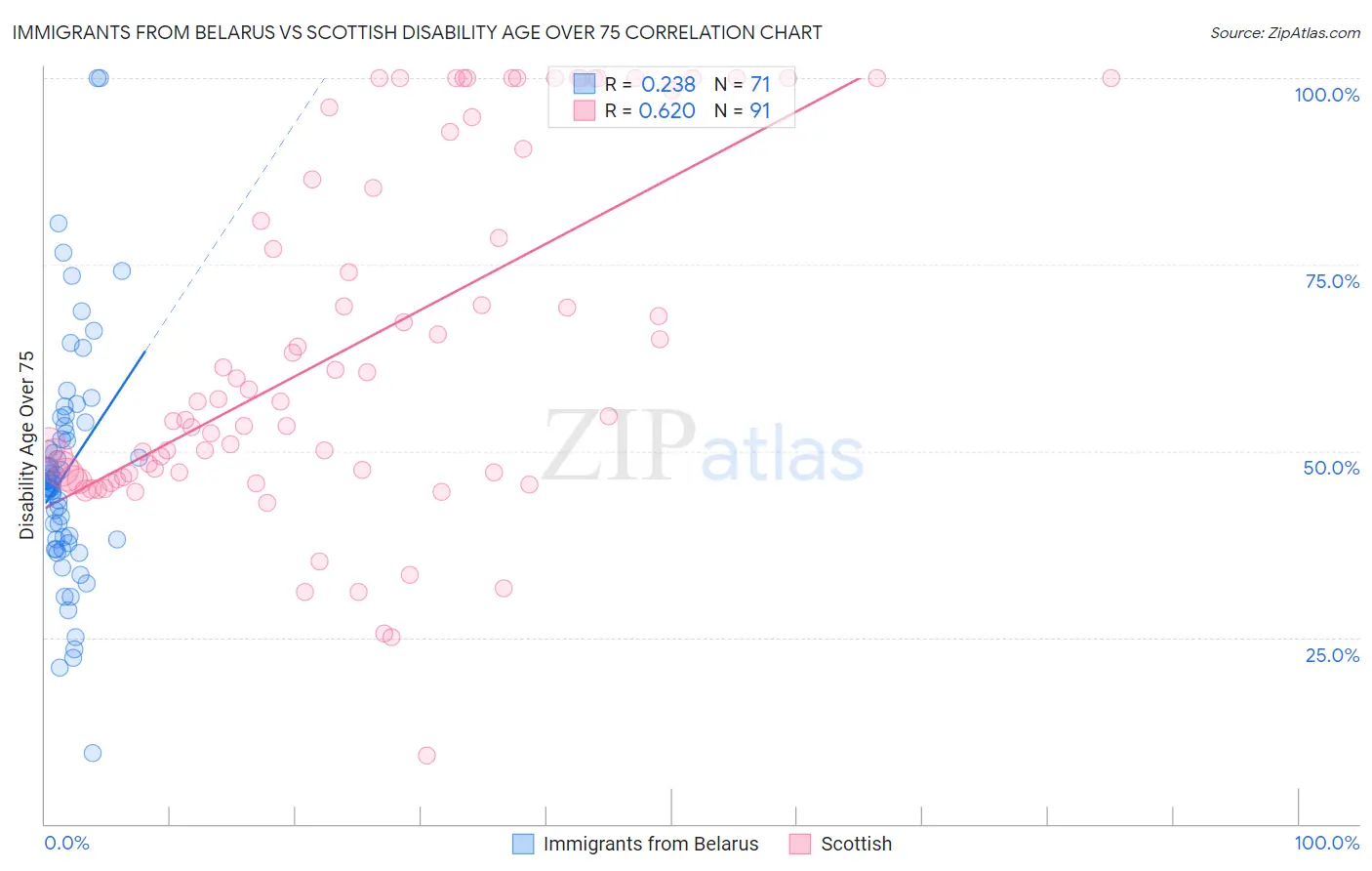 Immigrants from Belarus vs Scottish Disability Age Over 75