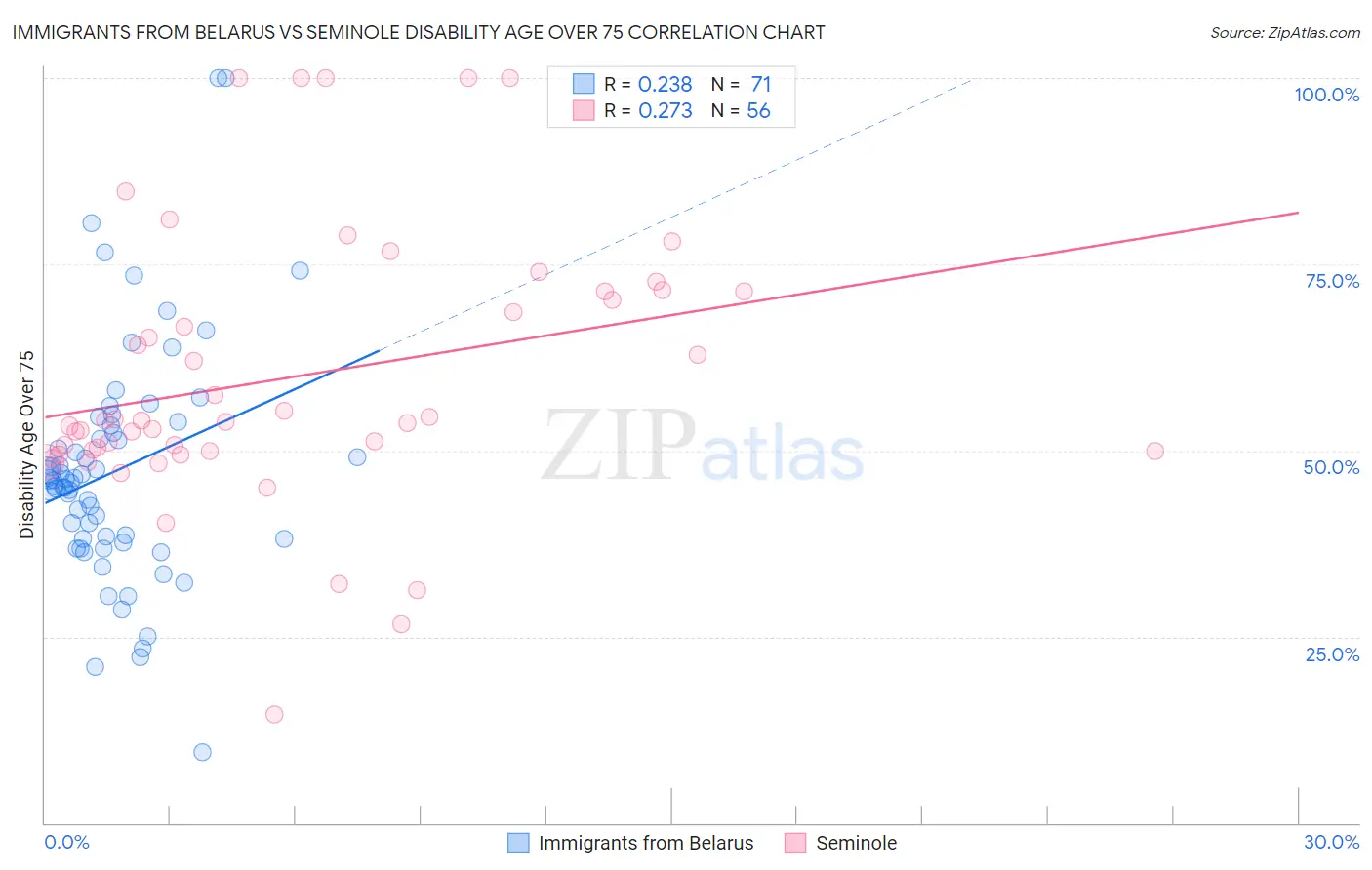 Immigrants from Belarus vs Seminole Disability Age Over 75