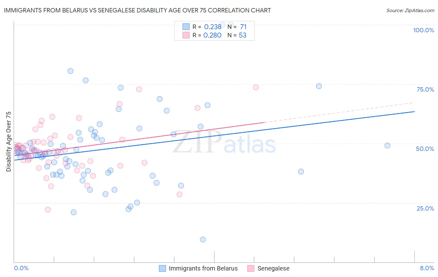 Immigrants from Belarus vs Senegalese Disability Age Over 75