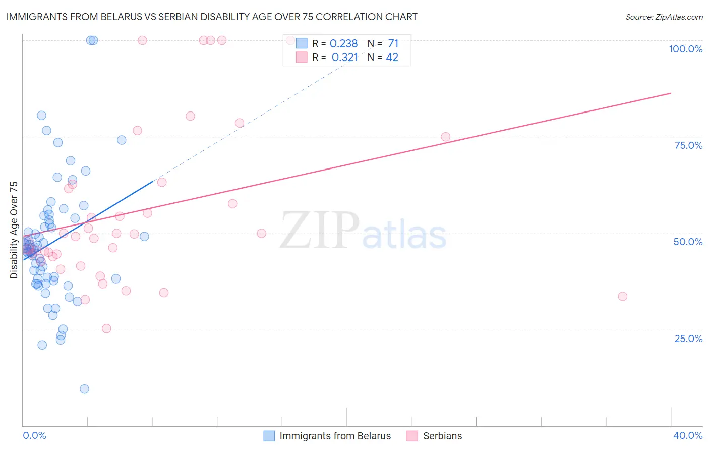 Immigrants from Belarus vs Serbian Disability Age Over 75