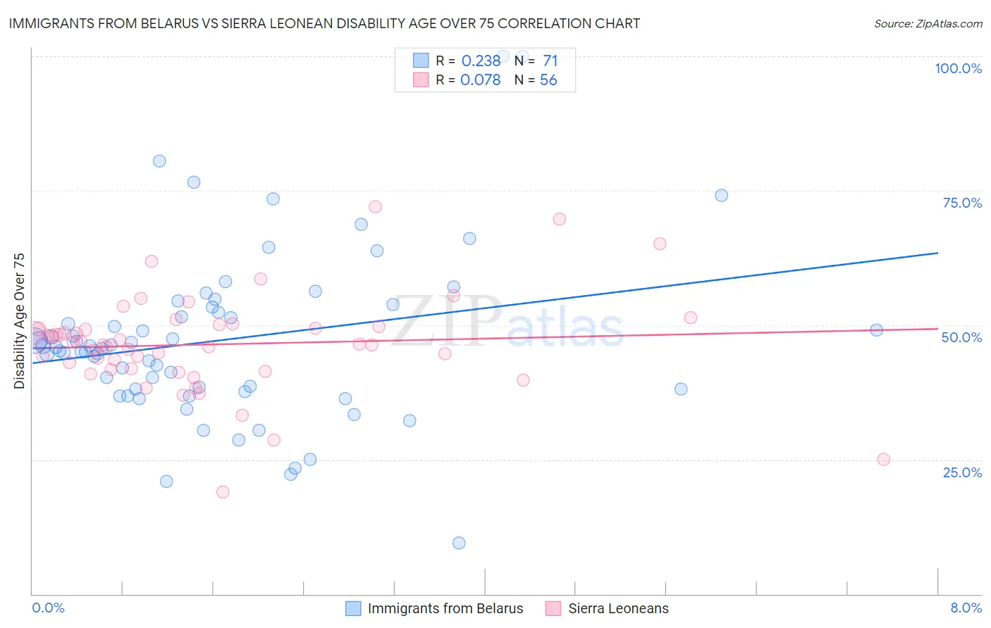 Immigrants from Belarus vs Sierra Leonean Disability Age Over 75