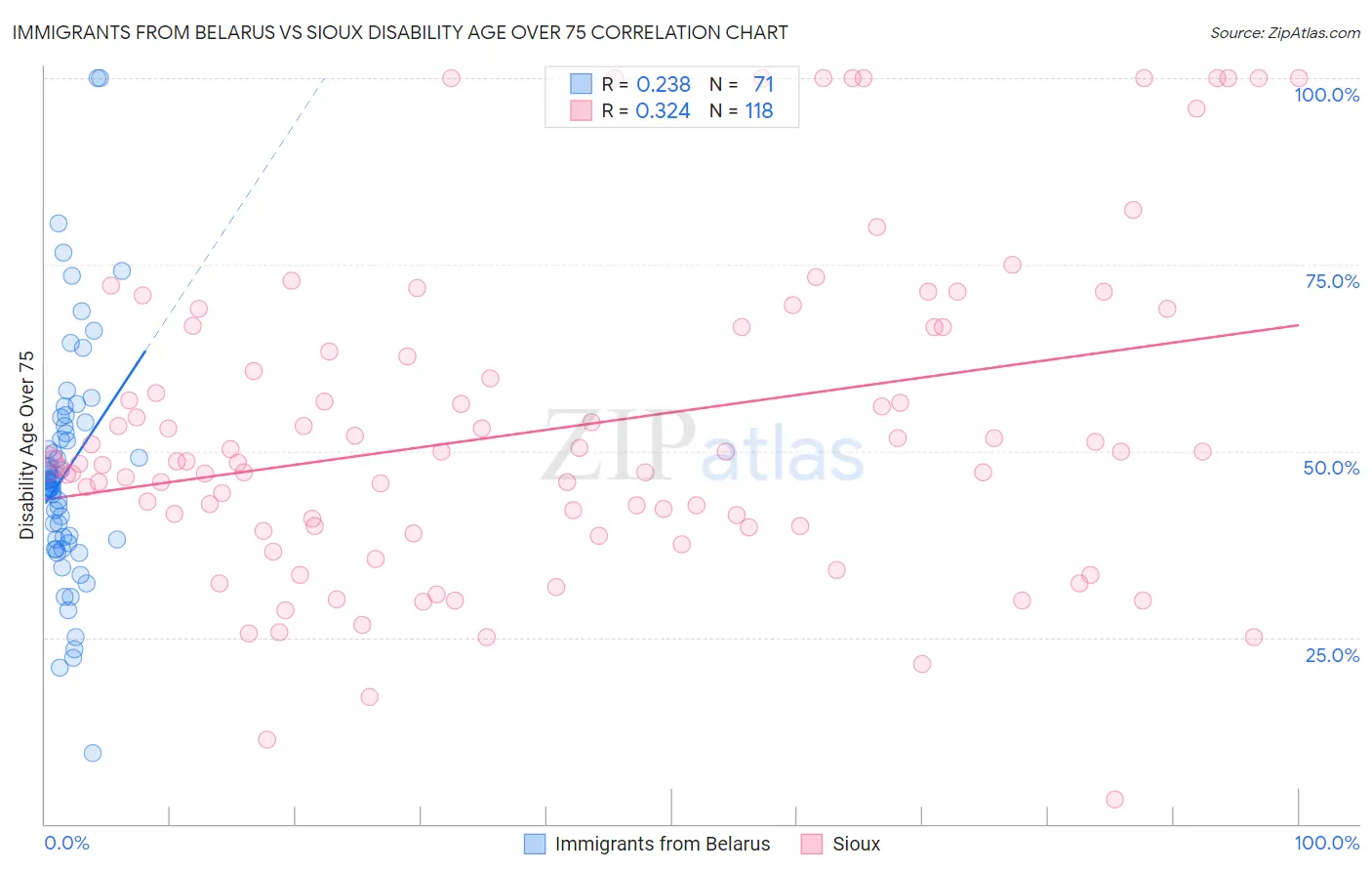 Immigrants from Belarus vs Sioux Disability Age Over 75