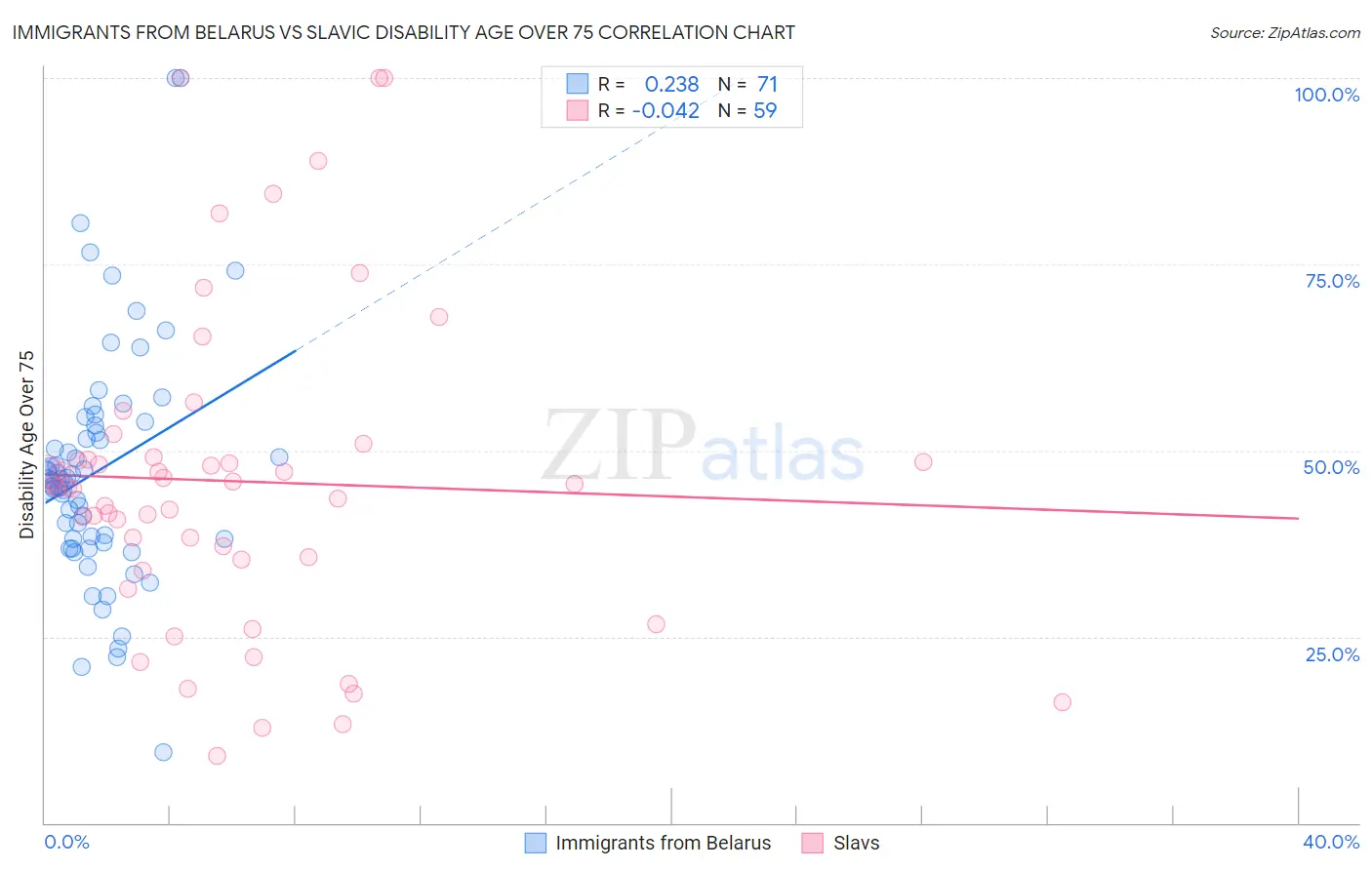 Immigrants from Belarus vs Slavic Disability Age Over 75