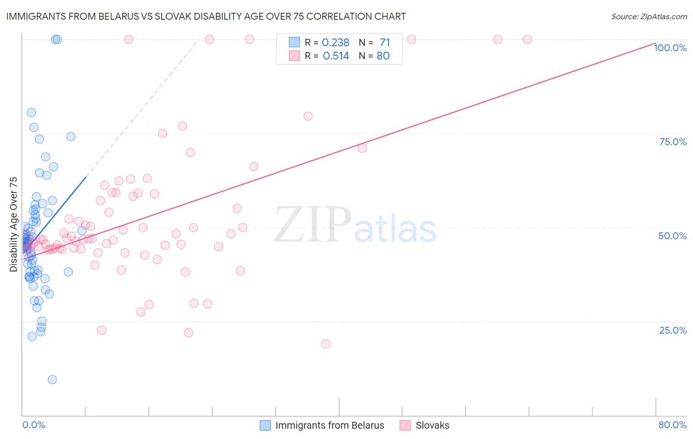 Immigrants from Belarus vs Slovak Disability Age Over 75
