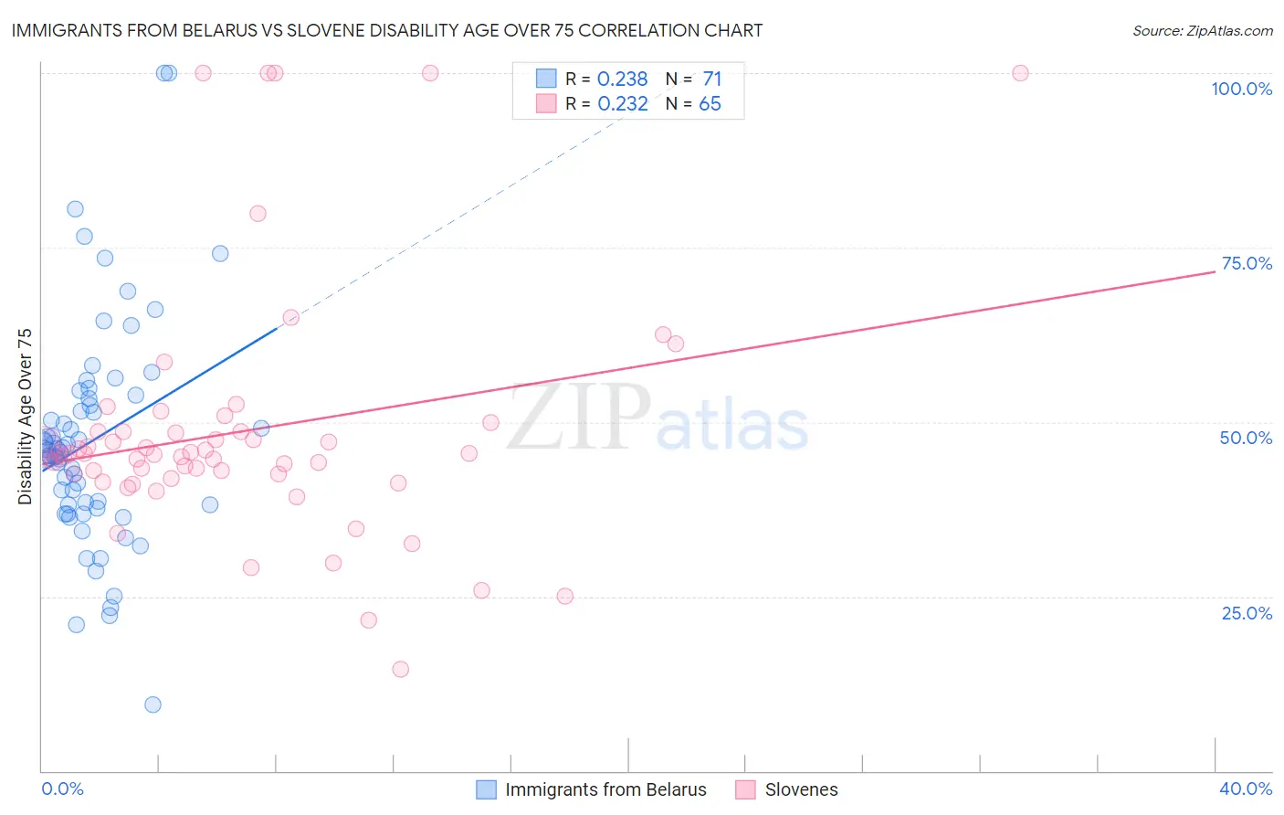 Immigrants from Belarus vs Slovene Disability Age Over 75