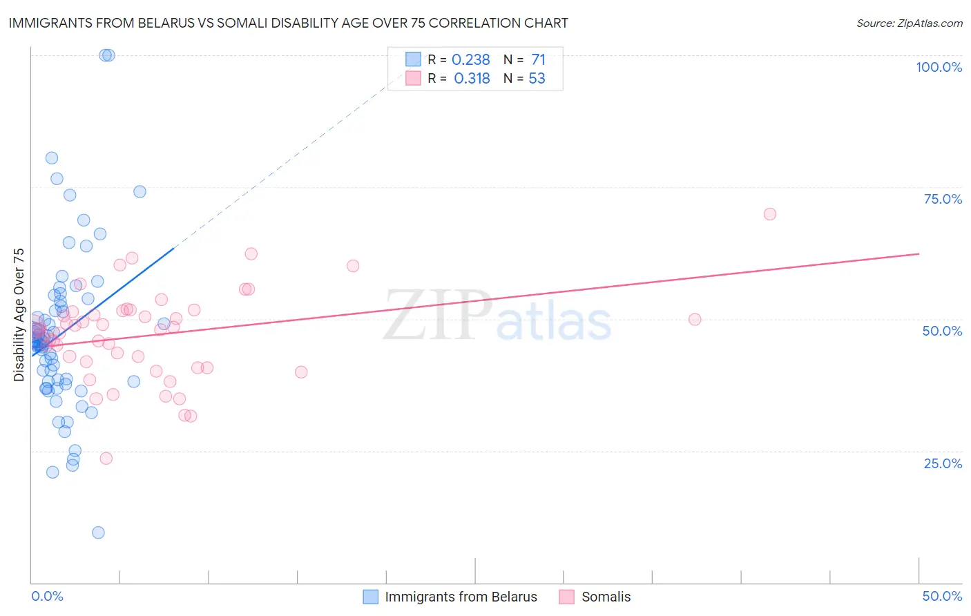 Immigrants from Belarus vs Somali Disability Age Over 75