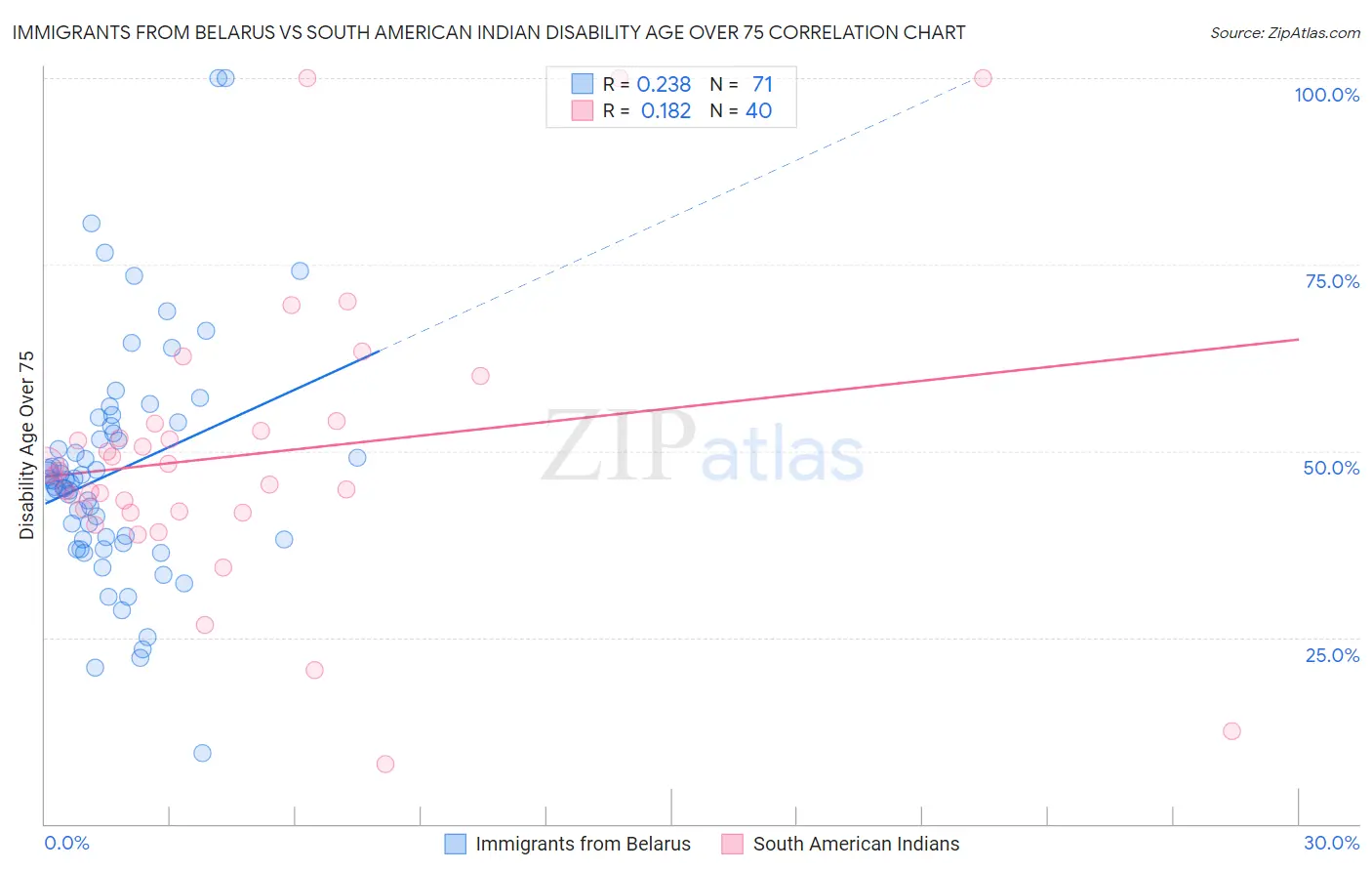 Immigrants from Belarus vs South American Indian Disability Age Over 75