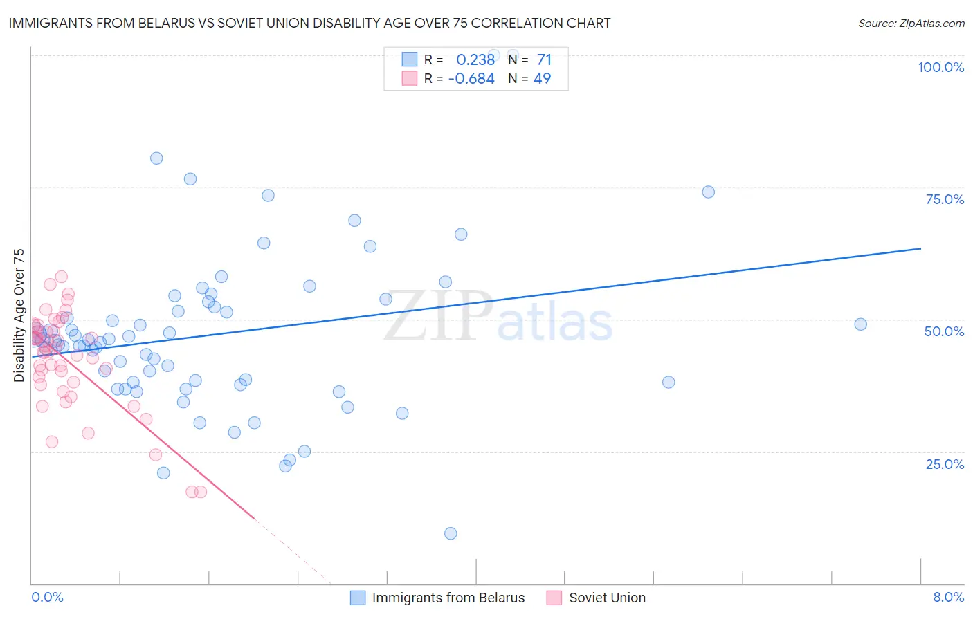 Immigrants from Belarus vs Soviet Union Disability Age Over 75