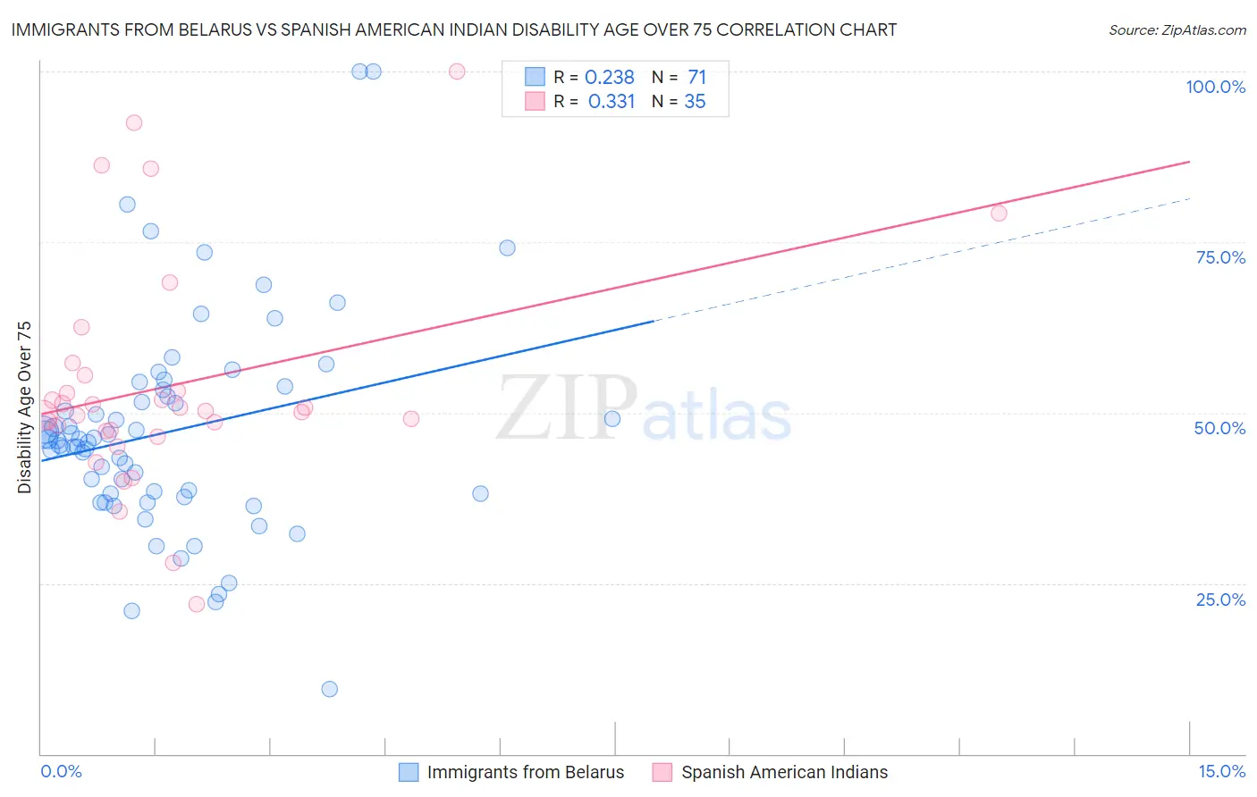 Immigrants from Belarus vs Spanish American Indian Disability Age Over 75