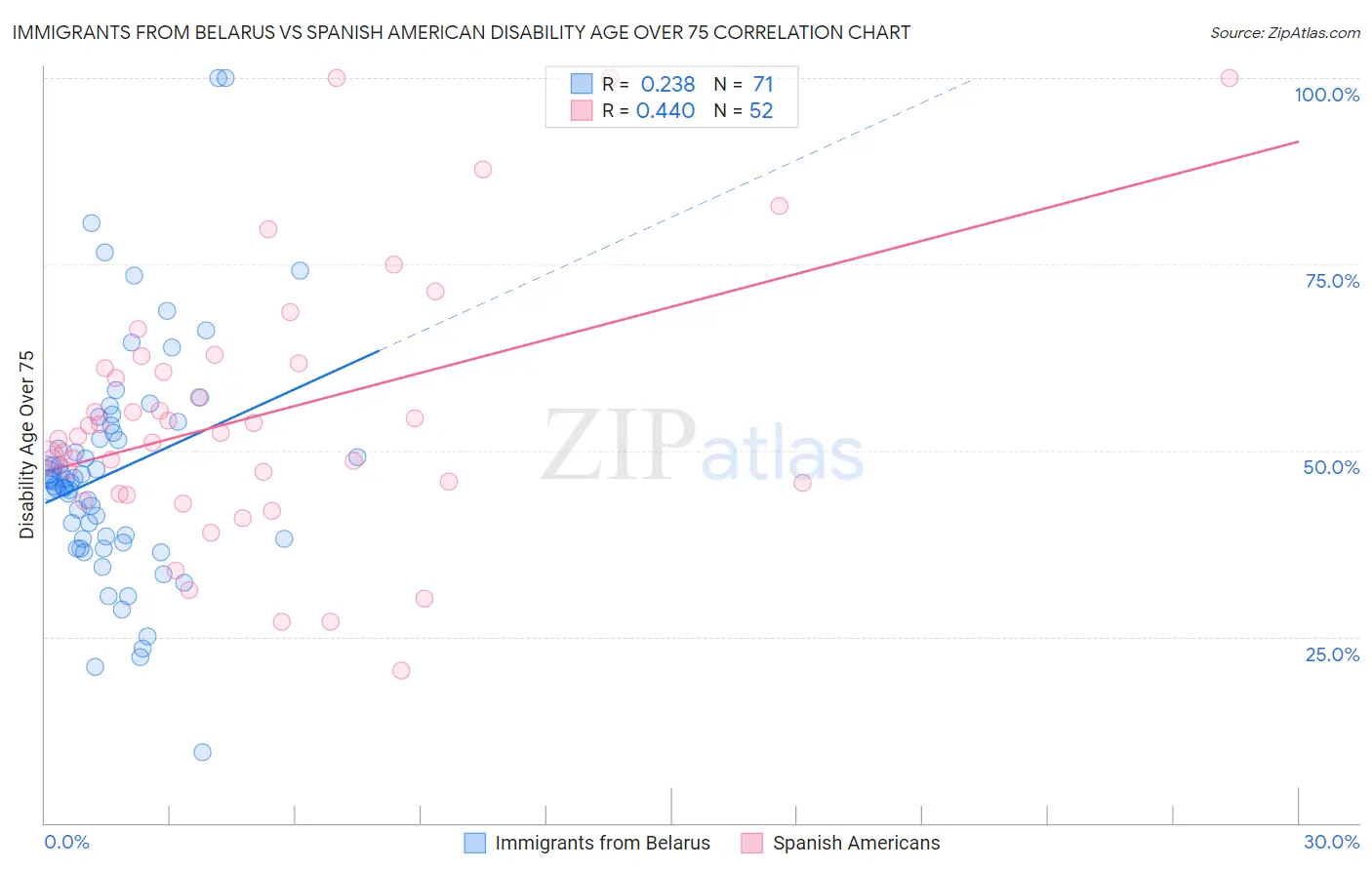 Immigrants from Belarus vs Spanish American Disability Age Over 75