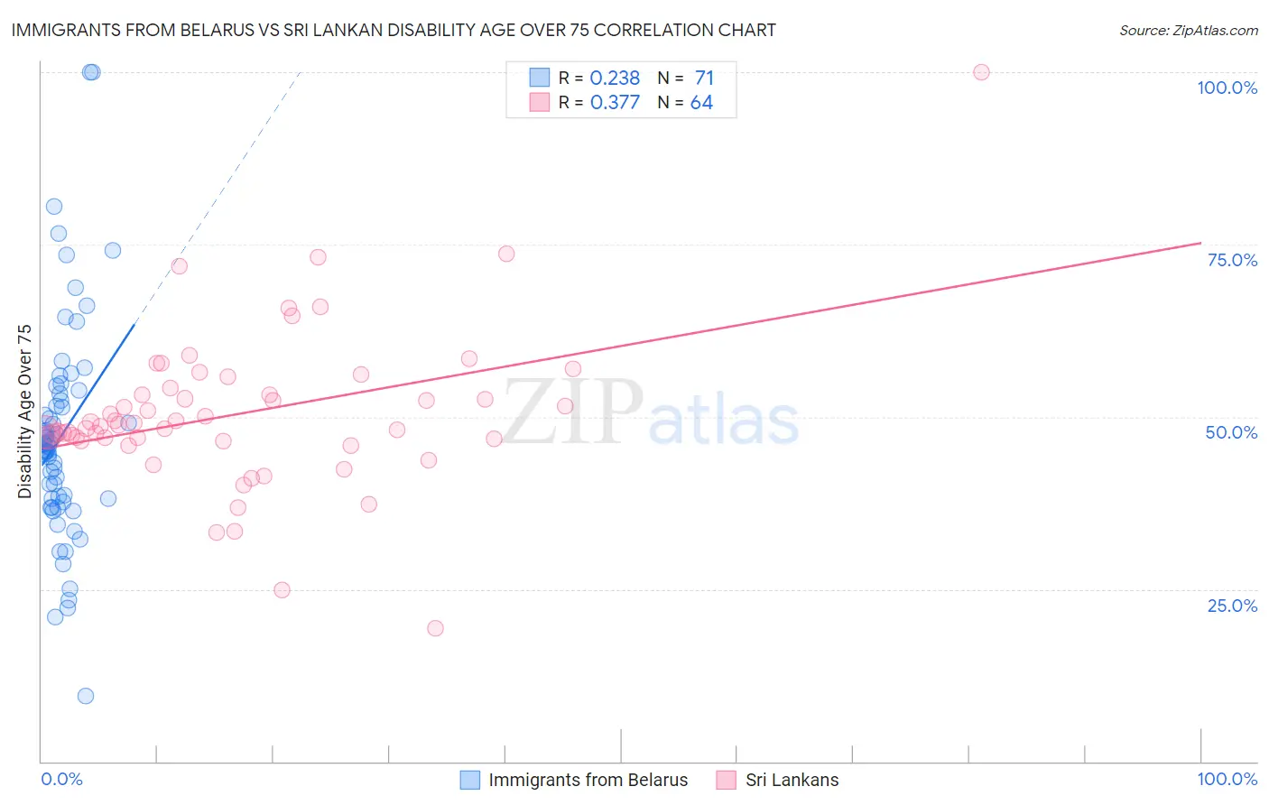 Immigrants from Belarus vs Sri Lankan Disability Age Over 75