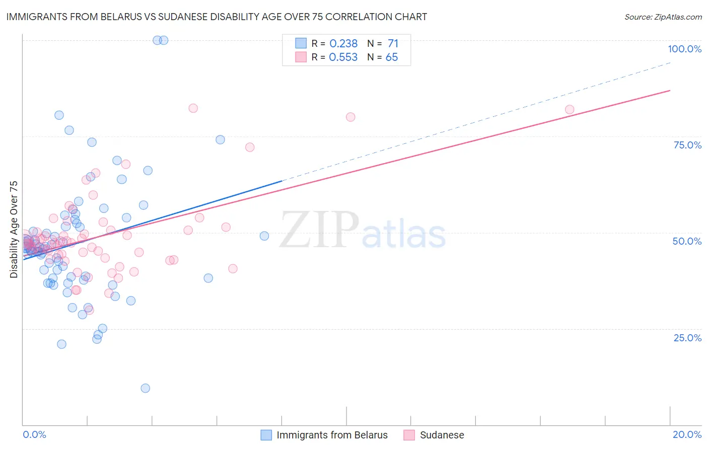 Immigrants from Belarus vs Sudanese Disability Age Over 75