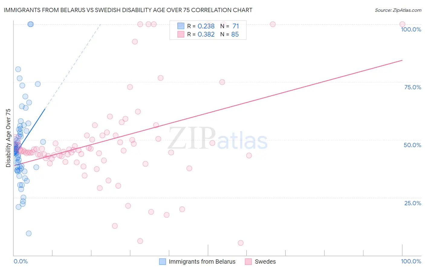 Immigrants from Belarus vs Swedish Disability Age Over 75
