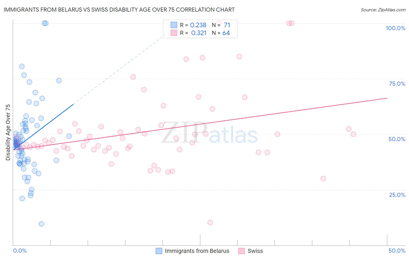 Immigrants from Belarus vs Swiss Disability Age Over 75