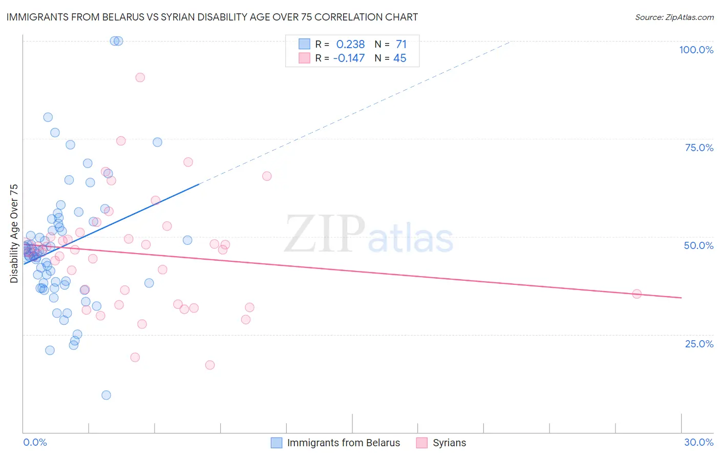 Immigrants from Belarus vs Syrian Disability Age Over 75