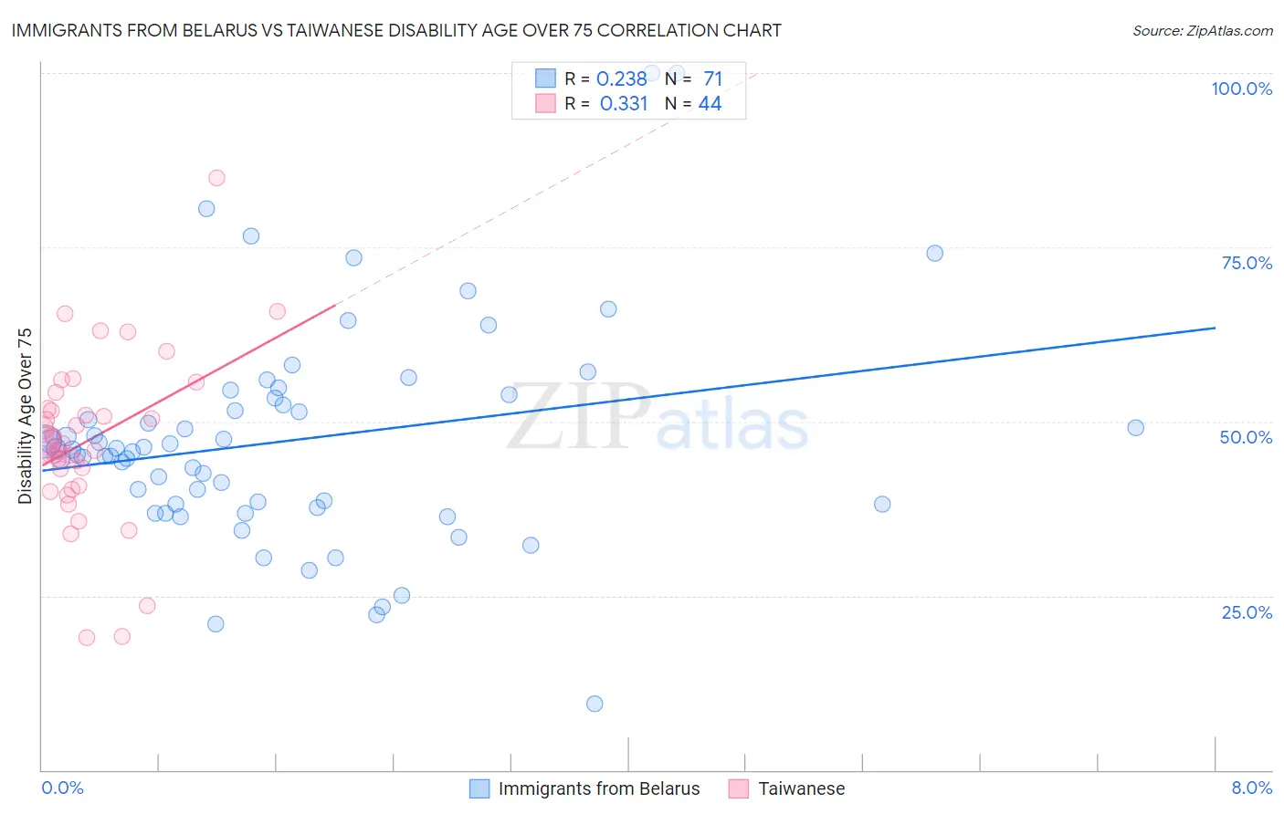 Immigrants from Belarus vs Taiwanese Disability Age Over 75