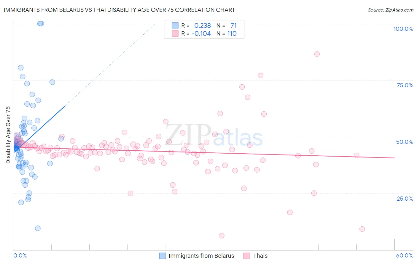 Immigrants from Belarus vs Thai Disability Age Over 75
