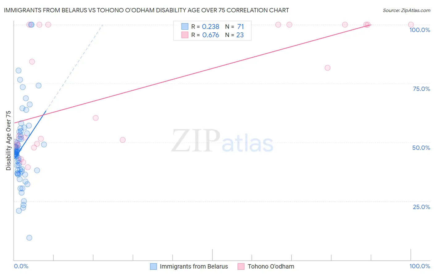 Immigrants from Belarus vs Tohono O'odham Disability Age Over 75