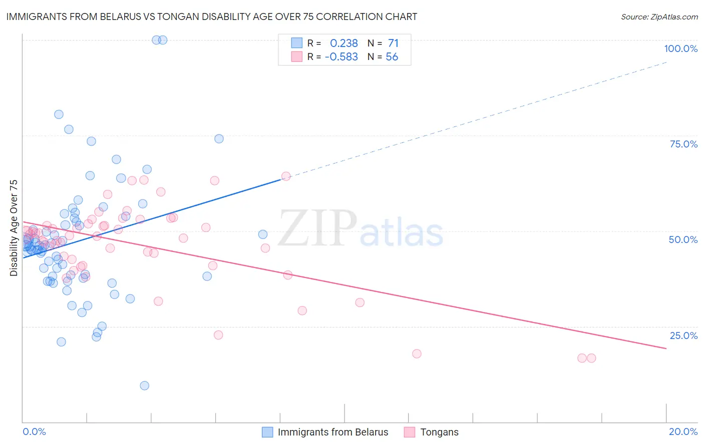Immigrants from Belarus vs Tongan Disability Age Over 75