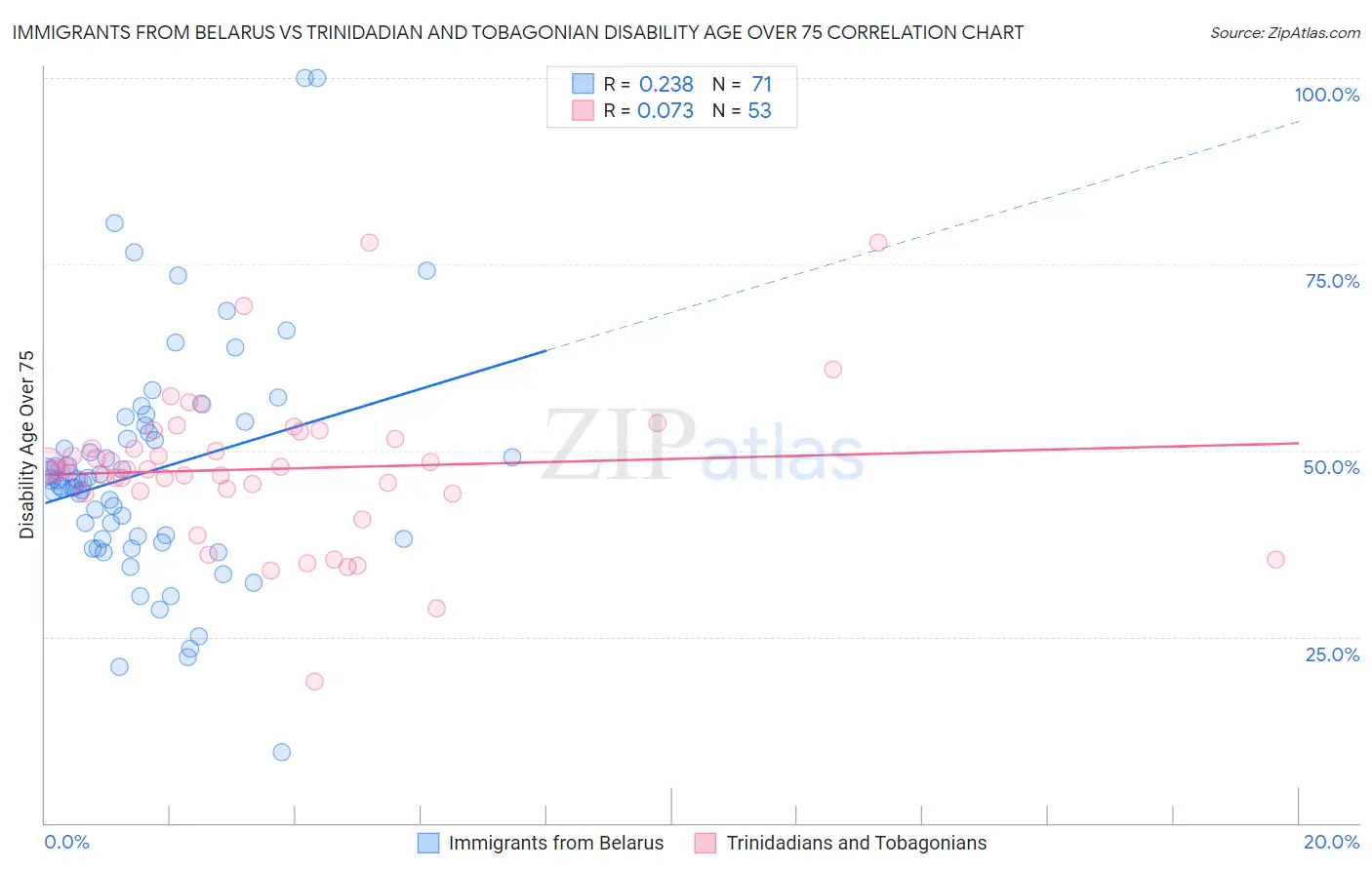 Immigrants from Belarus vs Trinidadian and Tobagonian Disability Age Over 75