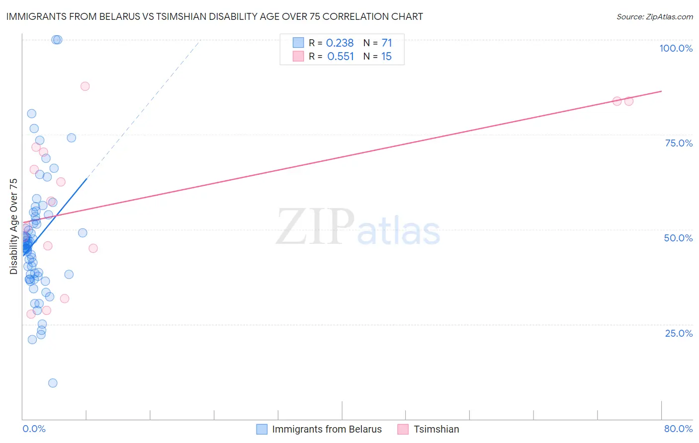Immigrants from Belarus vs Tsimshian Disability Age Over 75