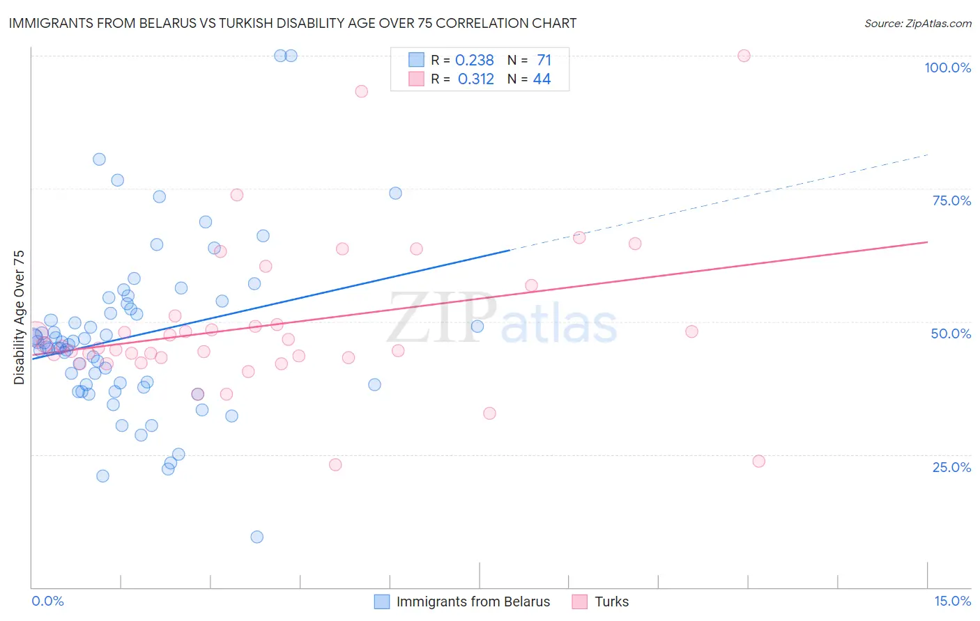Immigrants from Belarus vs Turkish Disability Age Over 75
