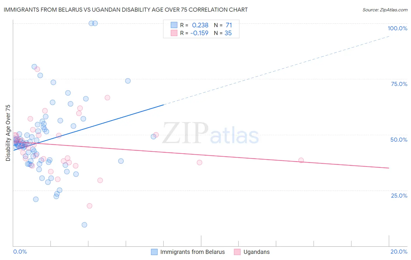 Immigrants from Belarus vs Ugandan Disability Age Over 75