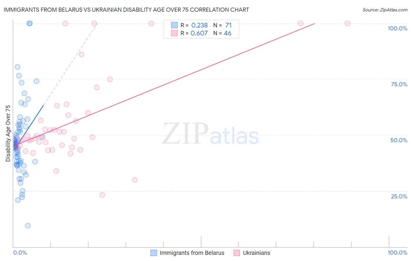 Immigrants from Belarus vs Ukrainian Disability Age Over 75