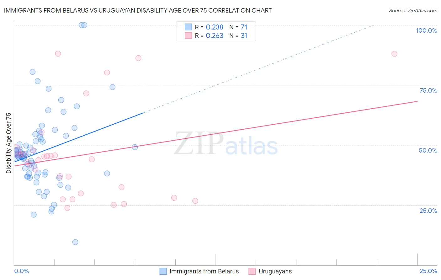 Immigrants from Belarus vs Uruguayan Disability Age Over 75