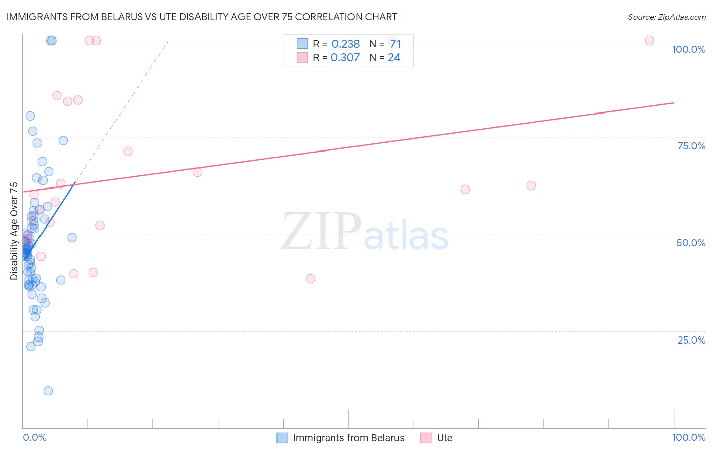 Immigrants from Belarus vs Ute Disability Age Over 75