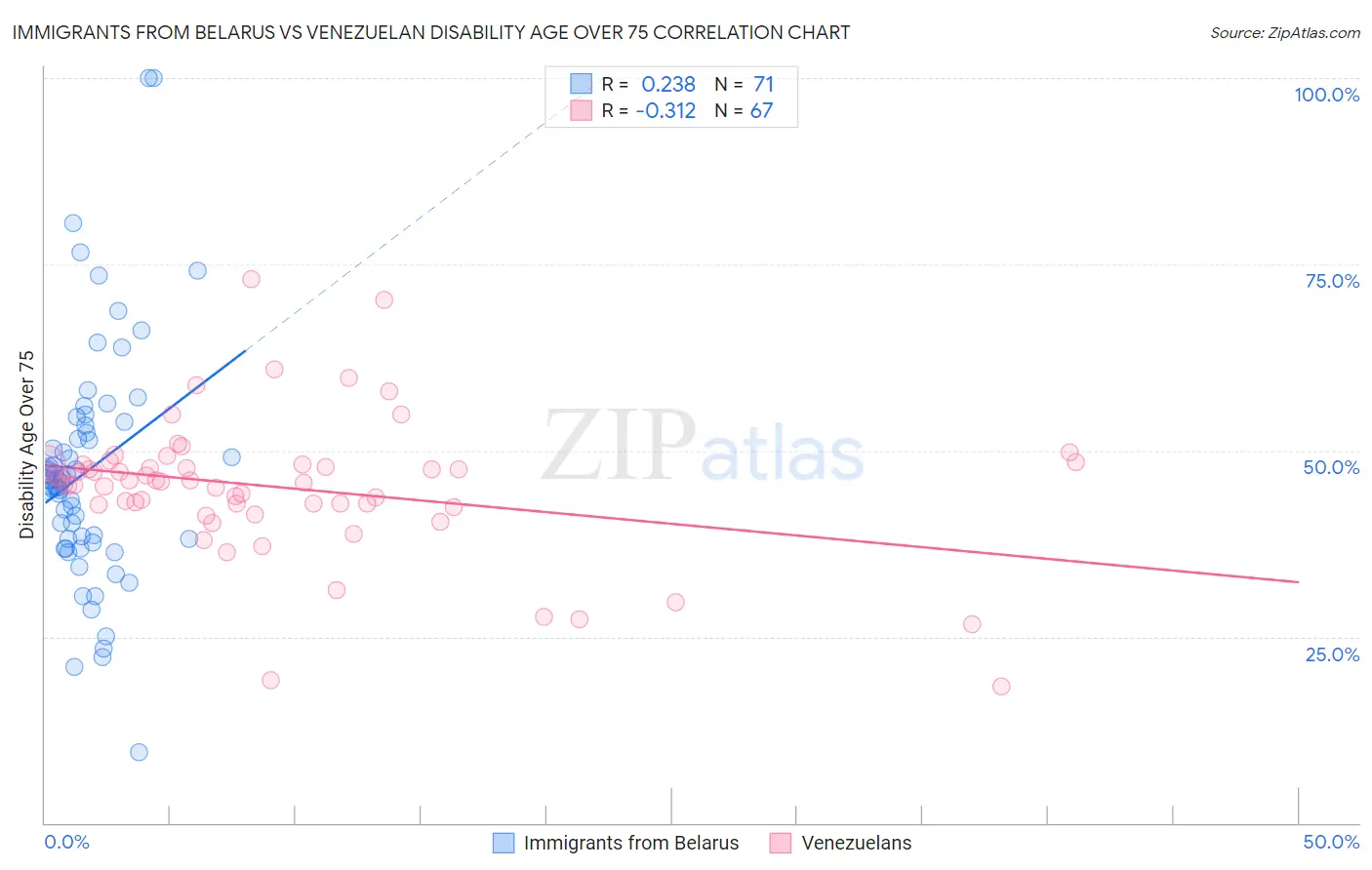 Immigrants from Belarus vs Venezuelan Disability Age Over 75