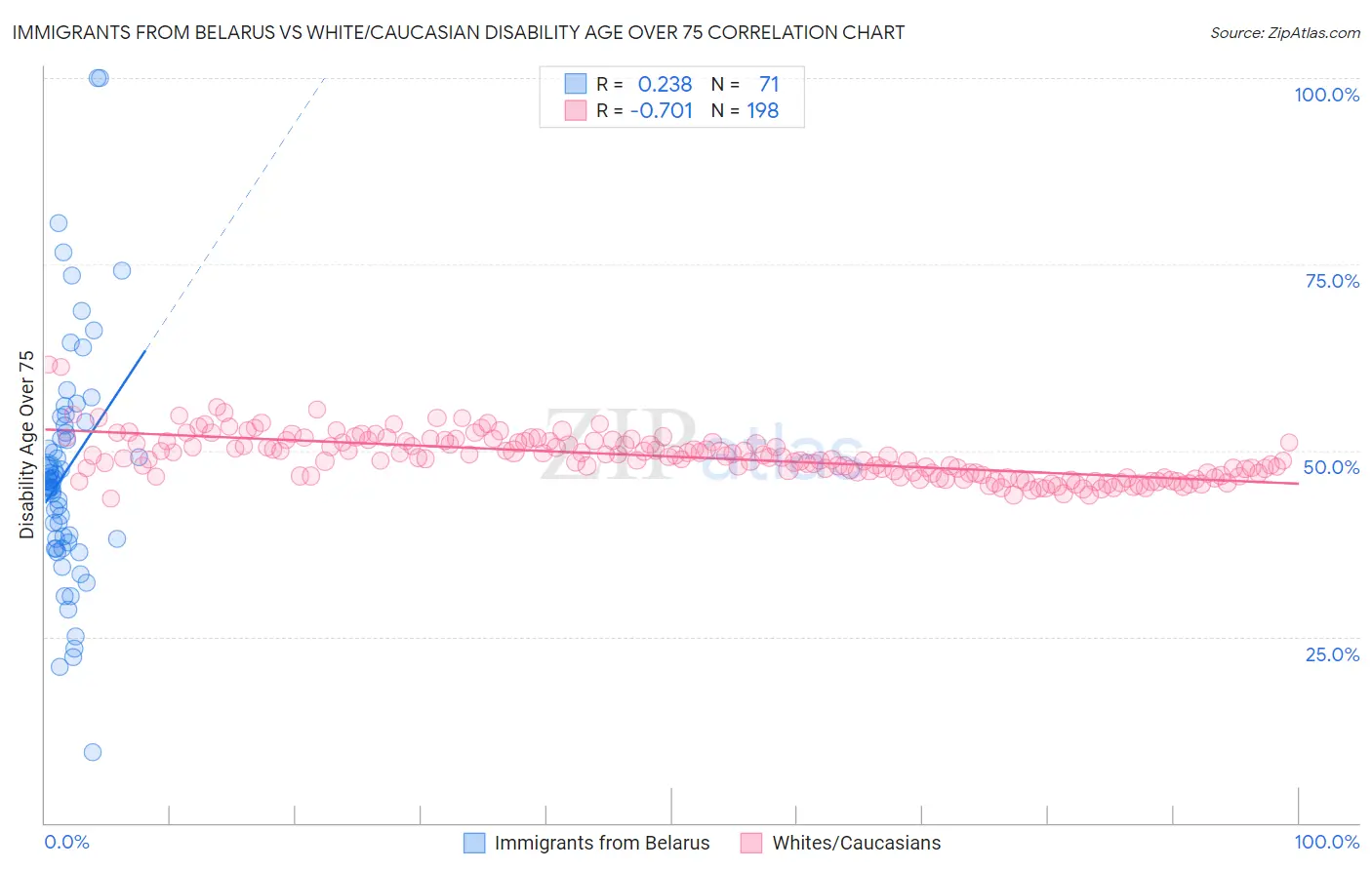 Immigrants from Belarus vs White/Caucasian Disability Age Over 75