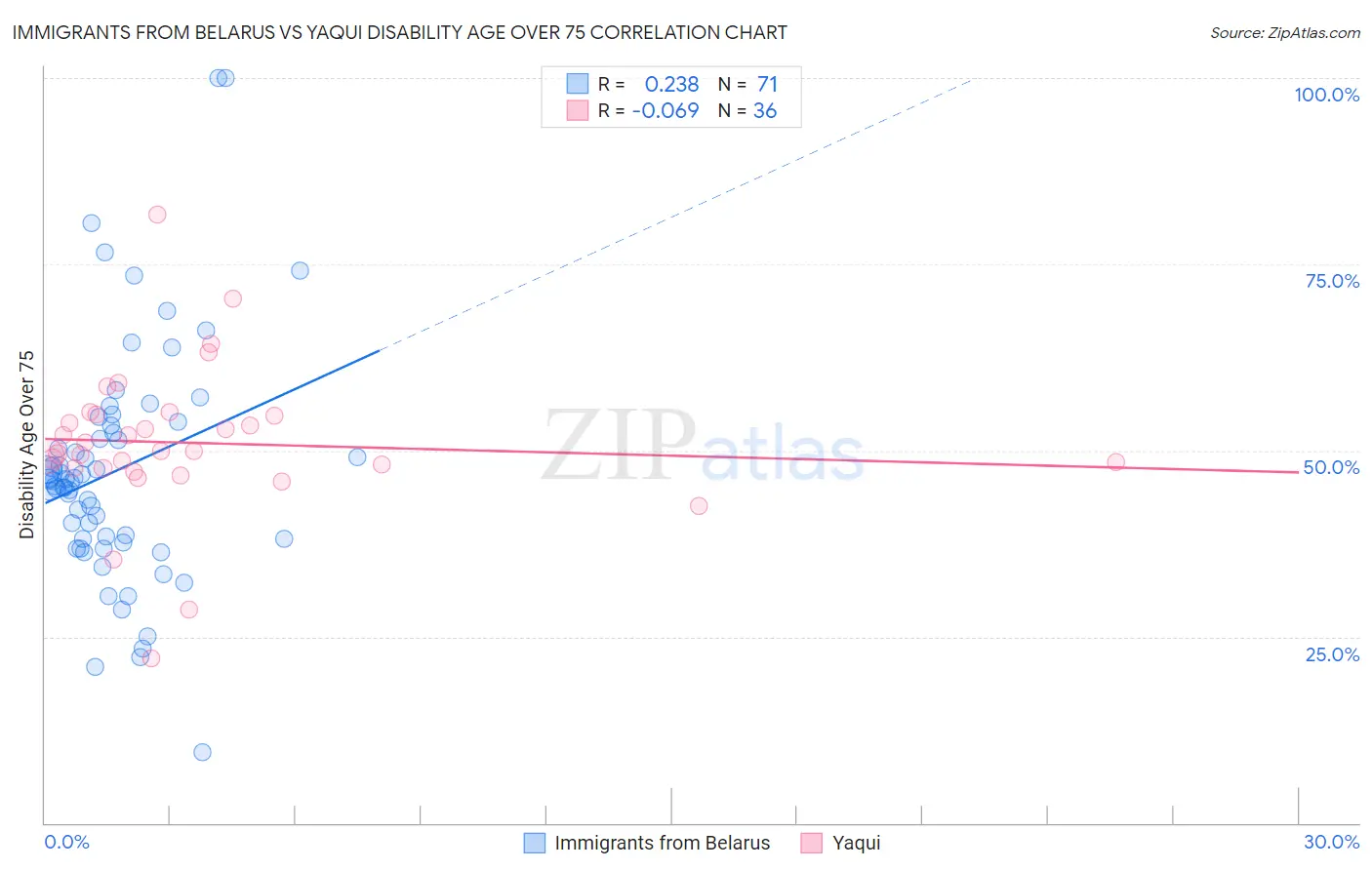 Immigrants from Belarus vs Yaqui Disability Age Over 75