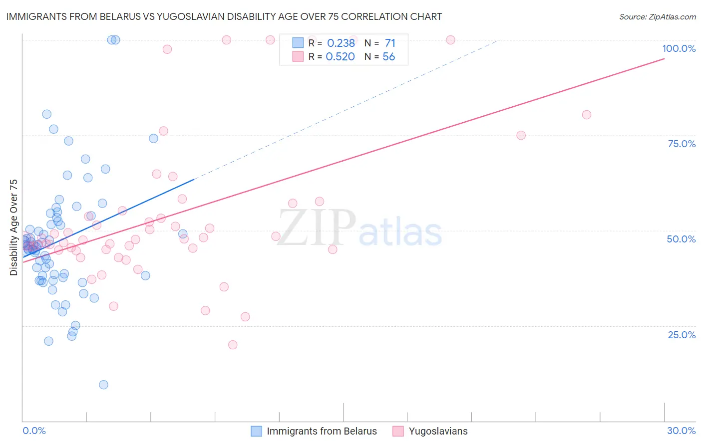 Immigrants from Belarus vs Yugoslavian Disability Age Over 75