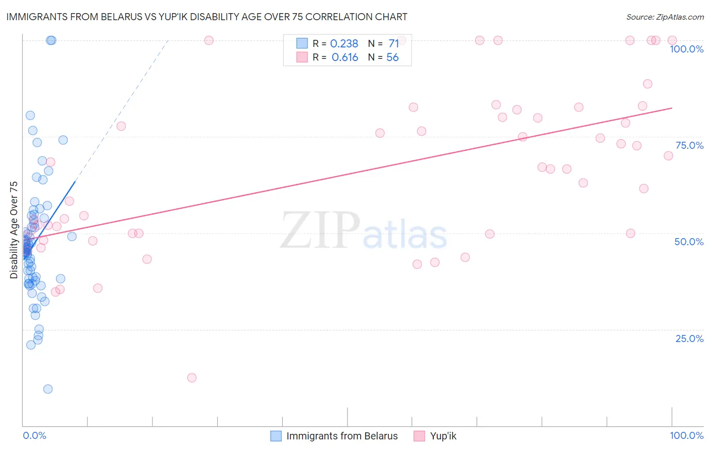 Immigrants from Belarus vs Yup'ik Disability Age Over 75