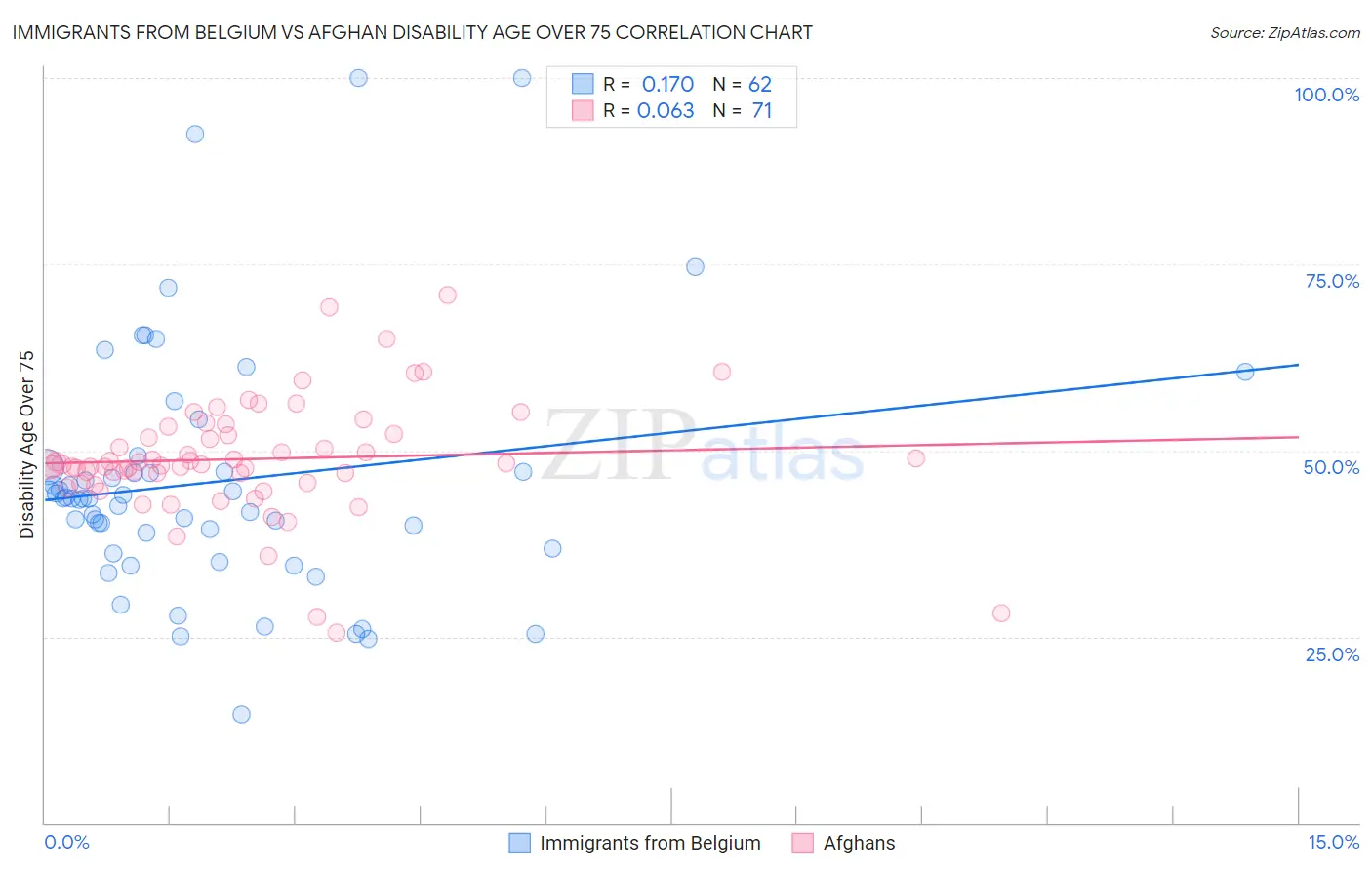 Immigrants from Belgium vs Afghan Disability Age Over 75