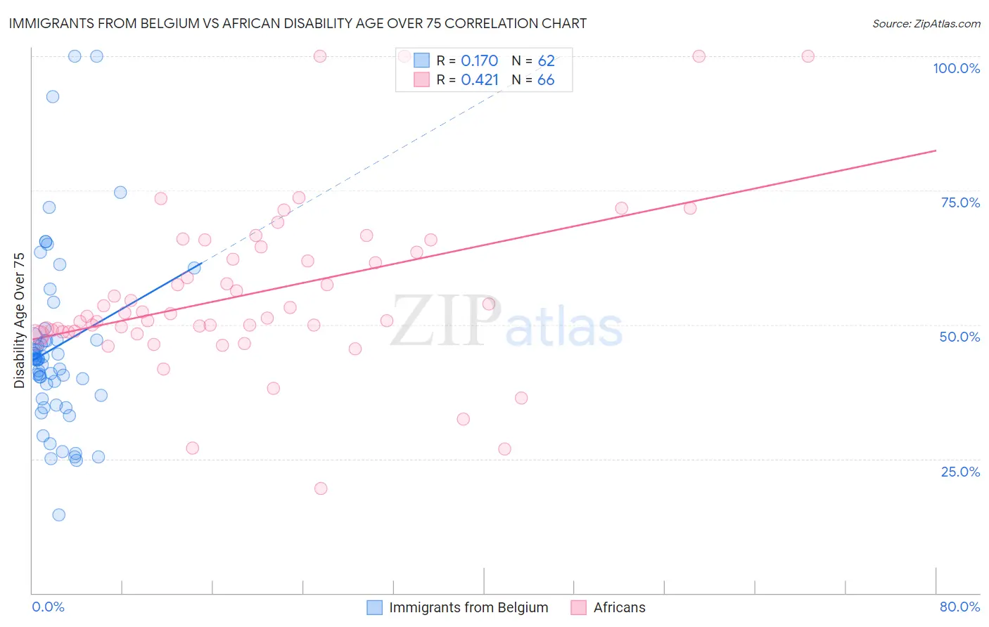 Immigrants from Belgium vs African Disability Age Over 75