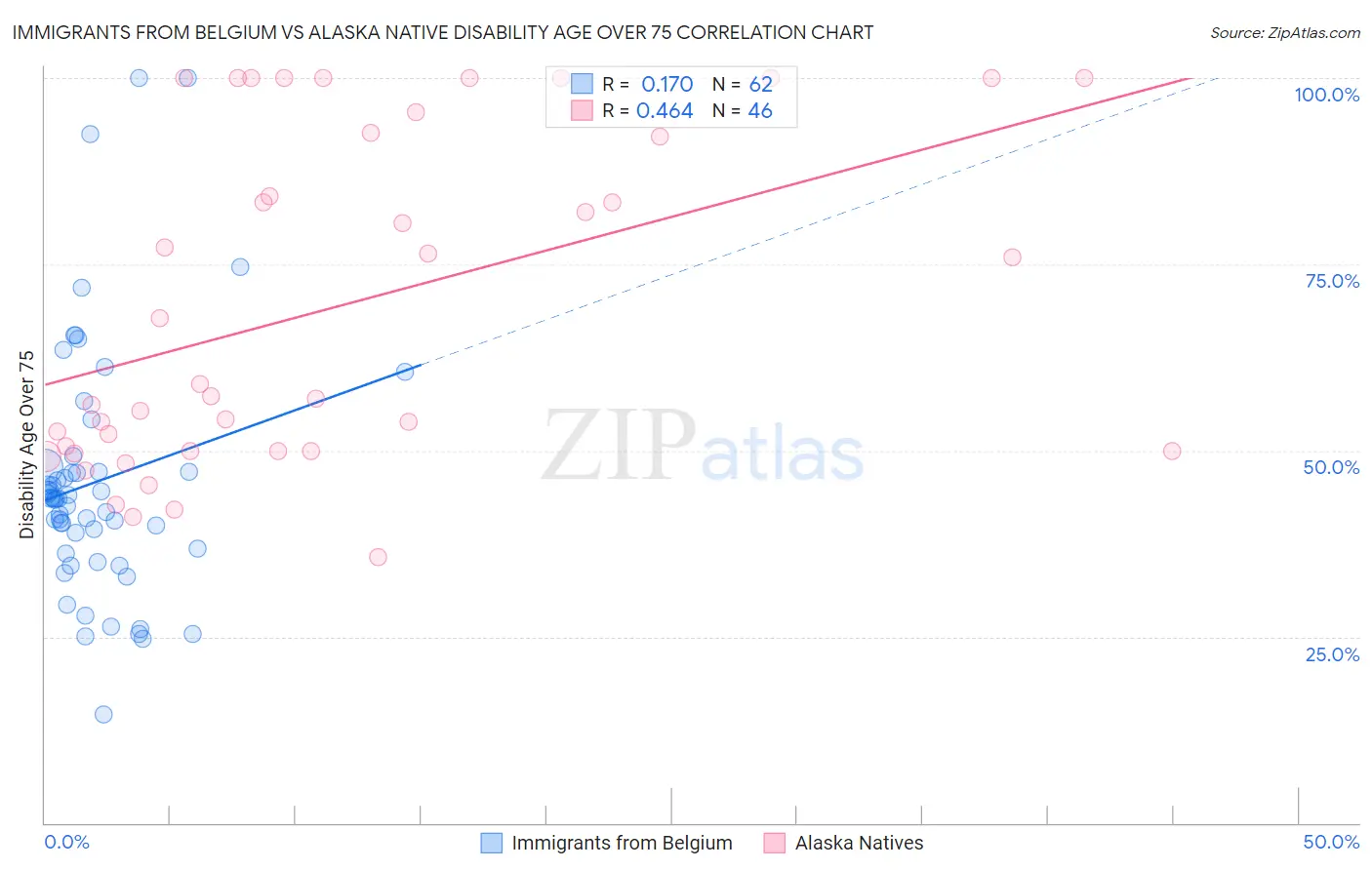 Immigrants from Belgium vs Alaska Native Disability Age Over 75