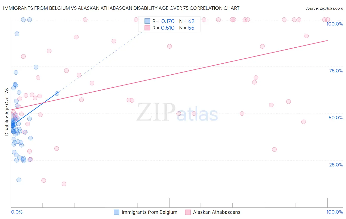 Immigrants from Belgium vs Alaskan Athabascan Disability Age Over 75