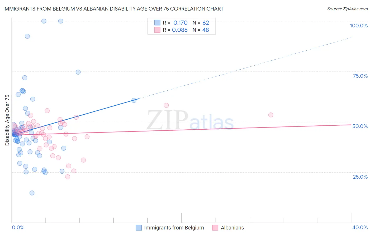 Immigrants from Belgium vs Albanian Disability Age Over 75