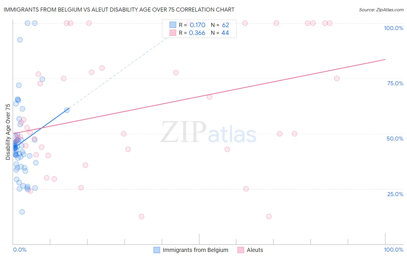 Immigrants from Belgium vs Aleut Disability Age Over 75