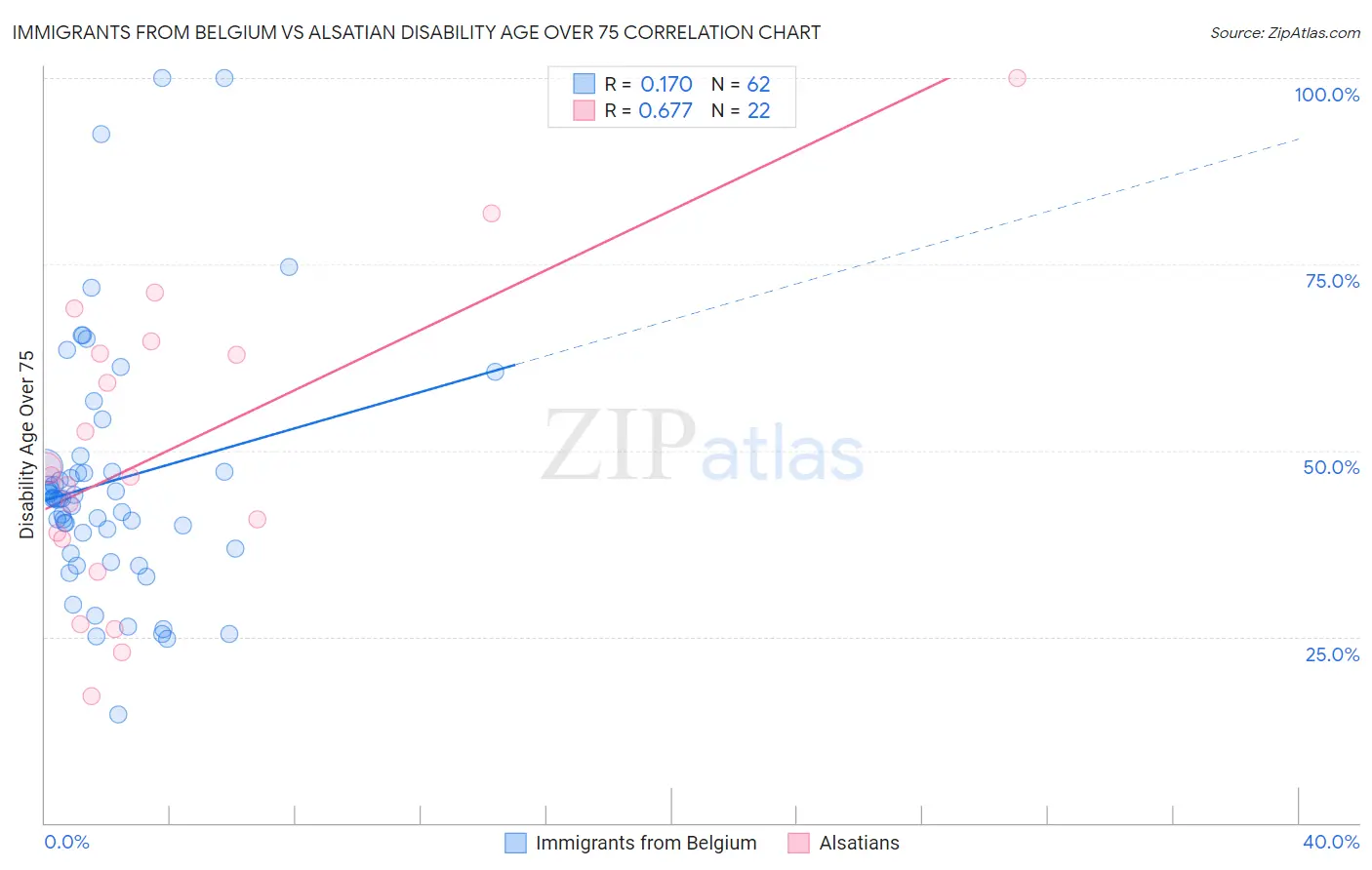 Immigrants from Belgium vs Alsatian Disability Age Over 75