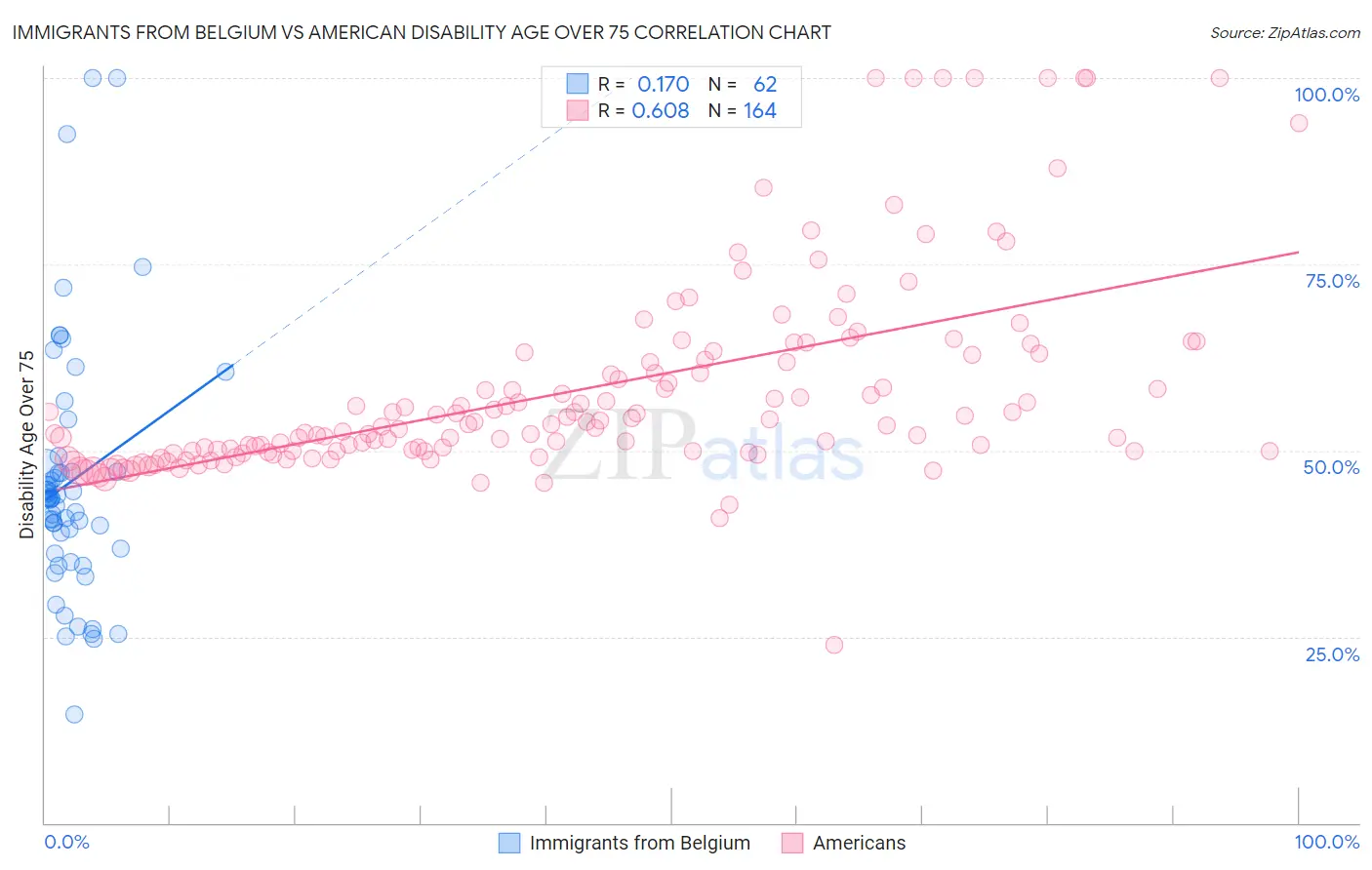 Immigrants from Belgium vs American Disability Age Over 75