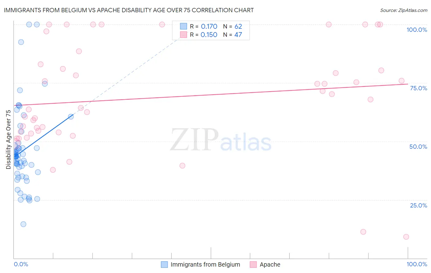 Immigrants from Belgium vs Apache Disability Age Over 75