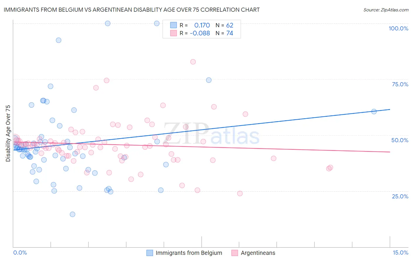 Immigrants from Belgium vs Argentinean Disability Age Over 75