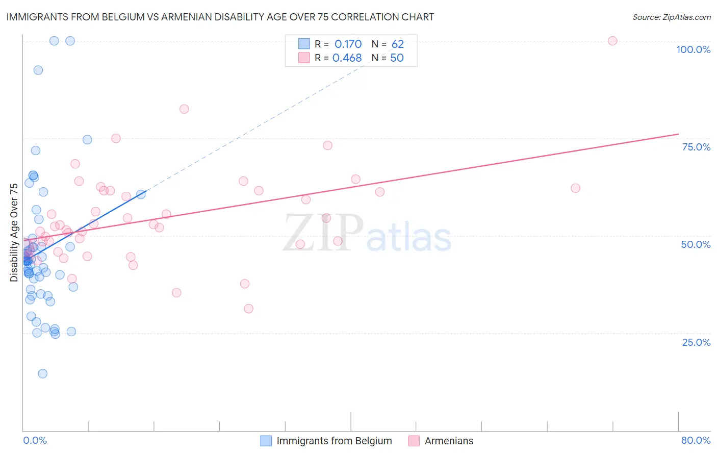Immigrants from Belgium vs Armenian Disability Age Over 75