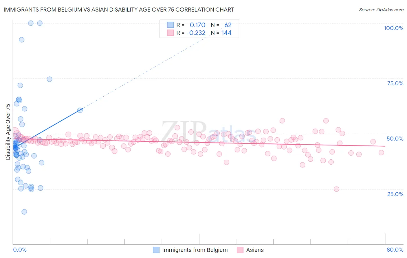 Immigrants from Belgium vs Asian Disability Age Over 75