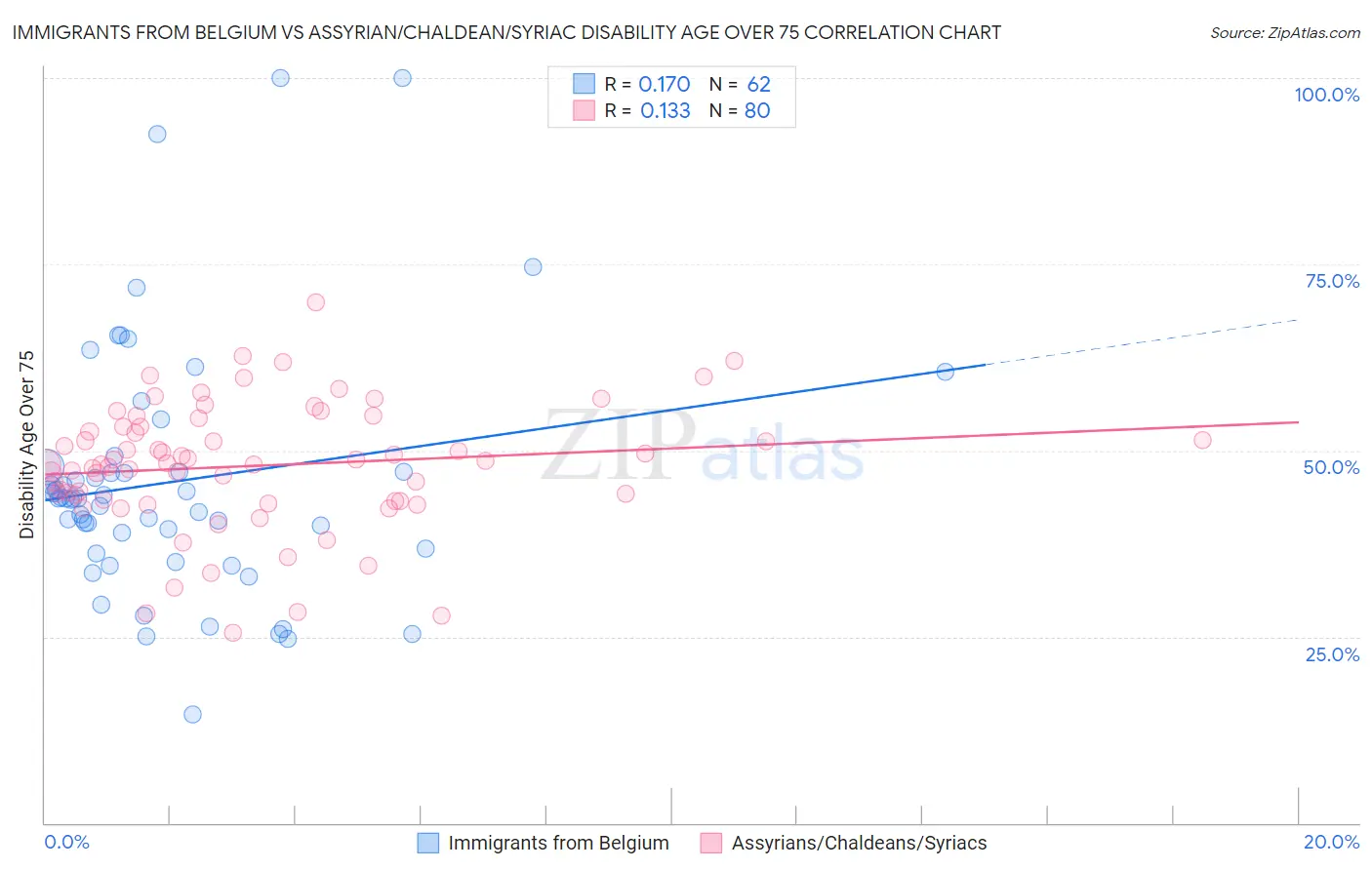 Immigrants from Belgium vs Assyrian/Chaldean/Syriac Disability Age Over 75